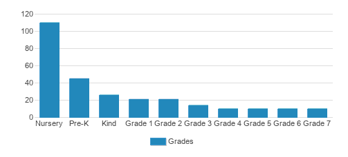 Harvest Time Academy Student By Grade Harvest Time Academy Student By Grade