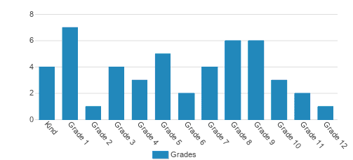 Maranatha Baptist Christian School Student By Grade Maranatha Baptist Christian School Student By Grade