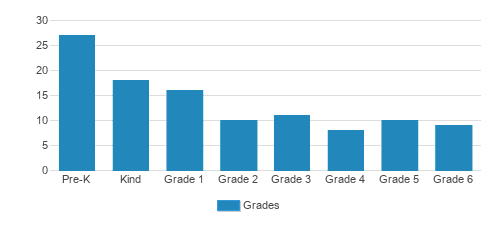 St. Paul Catholic School Student By Grade St. Paul Catholic School Student By Grade