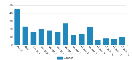 Heritage Hall Christian School Student By Grade Heritage Hall Christian School Student By Grade