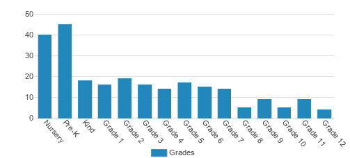 Heritage Hall Christian School Student By Grade Heritage Hall Christian School Student By Grade