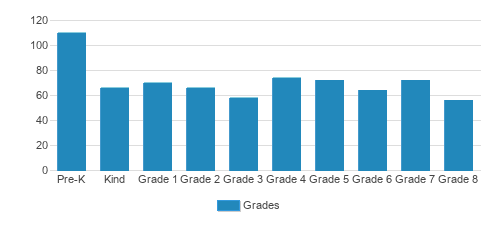 Highland Christian School Student By Grade Highland Christian School Student By Grade