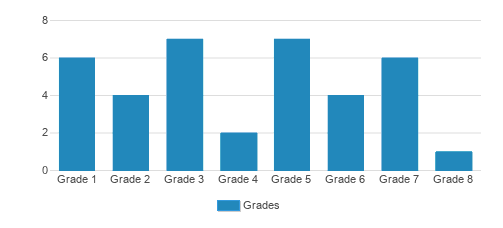 Maple Leaf Amish School Student By Grade  Maple Leaf Amish School Student By Grade
