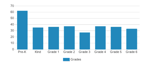 Pope John Xxiii Continuation School Student By Grade Pope John Xxiii Continuation School Student By Grade
