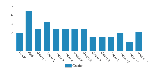 Portage Christian School Student By Grade Portage Christian School Student By Grade