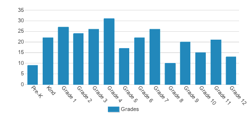 Portage Christian School Student By Grade Portage Christian School Student By Grade