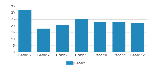 Rivet Jr Sr High School Student By Grade Rivet Jr Sr High School Student By Grade