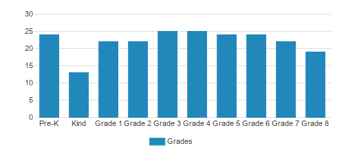St. Adalbert Catholic School Student By Grade St. Adalbert Catholic School Student By Grade