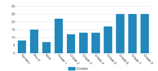 St. James Elementary School Student By Grade St. James Elementary School Student By Grade