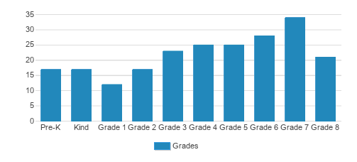 St. John Bosco Continuation School Student By Grade St. John Bosco Continuation School Student By Grade