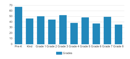 St. John the Evangelist Catholic School Student By Grade St. John the Evangelist Catholic School Student By Grade