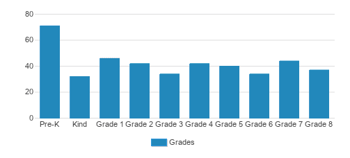 St. Joseph Elementary School Student By Grade St. Joseph Elementary School Student By Grade