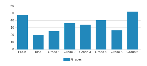St. Lawrence Elementary School Student By Grade St. Lawrence Elementary School Student By Grade