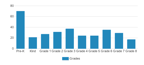 St. Louis School Student By Grade  St. Louis School Student By Grade