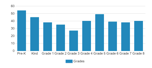 St. Louis School Student By Grade St. Louis School Student By Grade