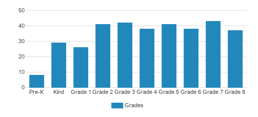 St. Michael-st. Gabriel Archangels Catholic Eleme Student By Grade St. Michael-st. Gabriel Archangels Catholic Eleme Student By Grade
