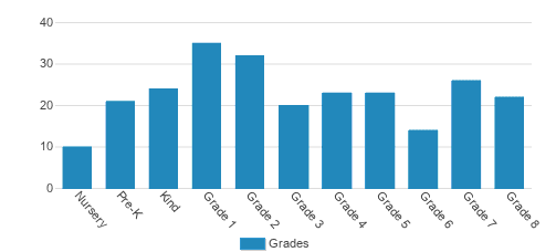 St. Michael Catholic School Student By Grade 