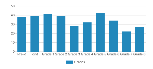 St. Michael Catholic School Student By Grade St. Michael Catholic School Student By Grade