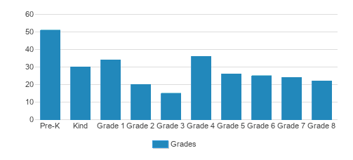 St. Richard's Episcopal School Student By Grade St. Richard's Episcopal School Student By Grade