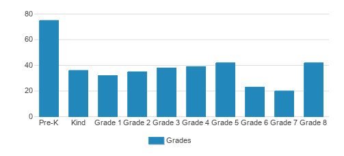 St. Richard's Episcopal School Student By Grade St. Richard's Episcopal School Student By Grade