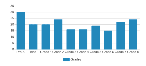 Pope Francis Global Academy Student By Grade Pope Francis Global Academy Student By Grade