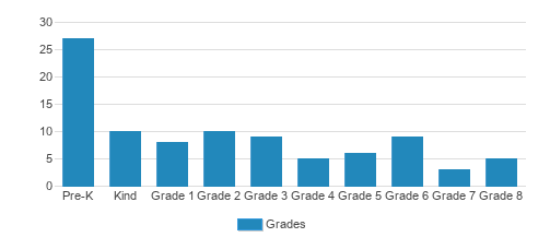 St. Pauls Lutheran School Student By Grade St. Pauls Lutheran School Student By Grade