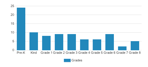 St. Pauls Lutheran School Student By Grade 