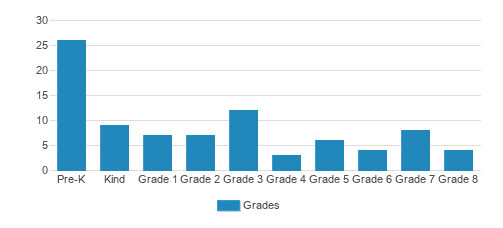 St. Pauls Lutheran School Student By Grade St. Pauls Lutheran School Student By Grade