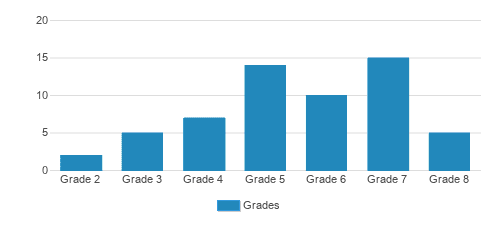 Hyde Park Day School - Northfield campus Student By Grade Hyde Park Day School - Northfield campus Student By Grade