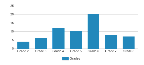 Hyde Park Day School - Northfield campus Student By Grade Hyde Park Day School - Northfield campus Student By Grade