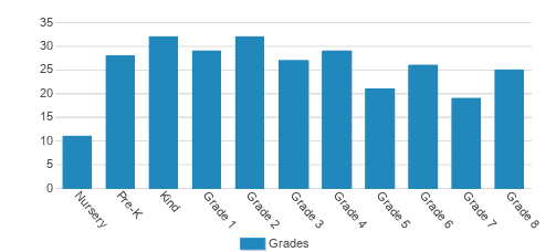 St. Raphael Catholic School Student By Grade St. Raphael Catholic School Student By Grade
