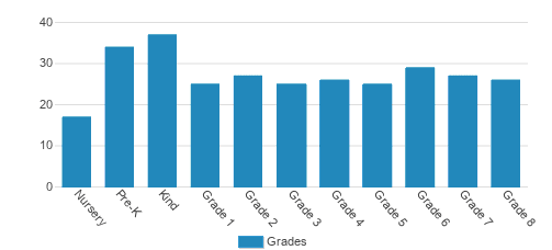 St. Raphael Catholic School Student By Grade St. Raphael Catholic School Student By Grade