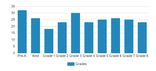 St. Rita School Student By Grade St. Rita School Student By Grade