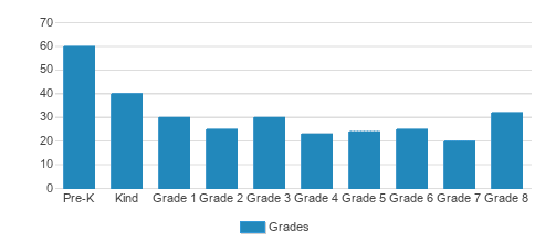 St. Thomas the Apostle School Student By Grade St. Thomas the Apostle School Student By Grade