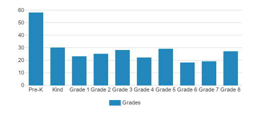St. Thomas the Apostle School Student By Grade St. Thomas the Apostle School Student By Grade