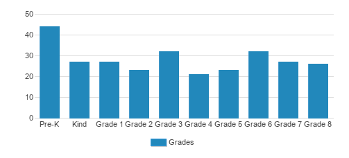 St. Thomas the Apostle School Student By Grade St. Thomas the Apostle School Student By Grade