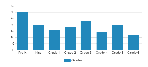 St. Paul Elementary School Student By Grade St. Paul Elementary School Student By Grade
