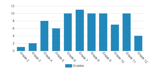 Summit School Student By Grade Summit School Student By Grade