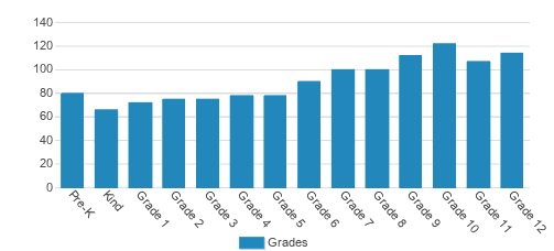 Timothy Christian Schools Student By Grade Timothy Christian Schools Student By Grade