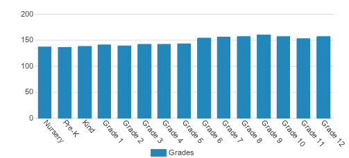 University of Chicago Laboratory Schools Student By Grade University of Chicago Laboratory Schools Student By Grade