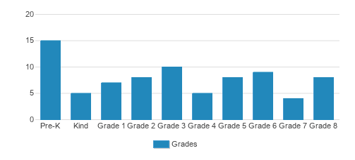 Visitation Catholic School Student By Grade Visitation Catholic School Student By Grade