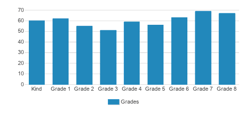 Wheaton Christian Grammar School Student By Grade Wheaton Christian Grammar School Student By Grade