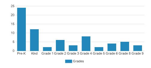 Zion Lutheran School Student By Grade Zion Lutheran School Student By Grade