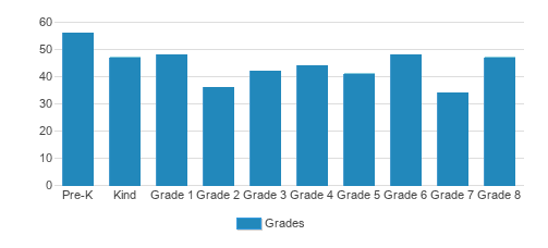 Concordia Lutheran Church-schl Student By Grade Concordia Lutheran Church-schl Student By Grade