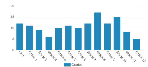 Covenant Christian School Student By Grade Covenant Christian School Student By Grade