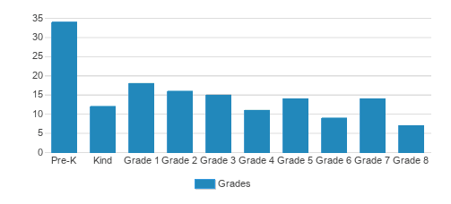 Central Lutheran School Student By Grade Central Lutheran School Student By Grade