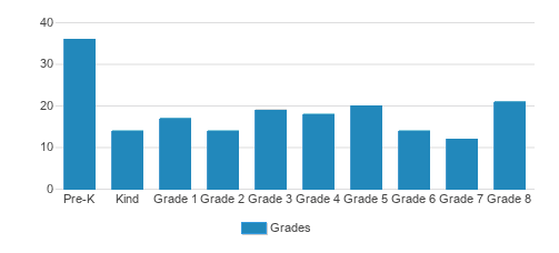 Central Lutheran School Student By Grade Central Lutheran School Student By Grade