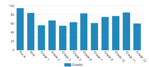Cedar Valley Catholic Schools Student By Grade Cedar Valley Catholic Schools Student By Grade