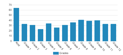 Gehlen Catholic Schools Student By Grade Gehlen Catholic Schools Student By Grade
