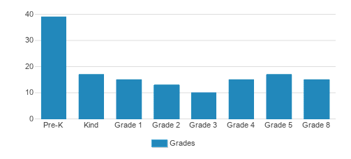 Immanuel Lutheran School Student By Grade Immanuel Lutheran School Student By Grade